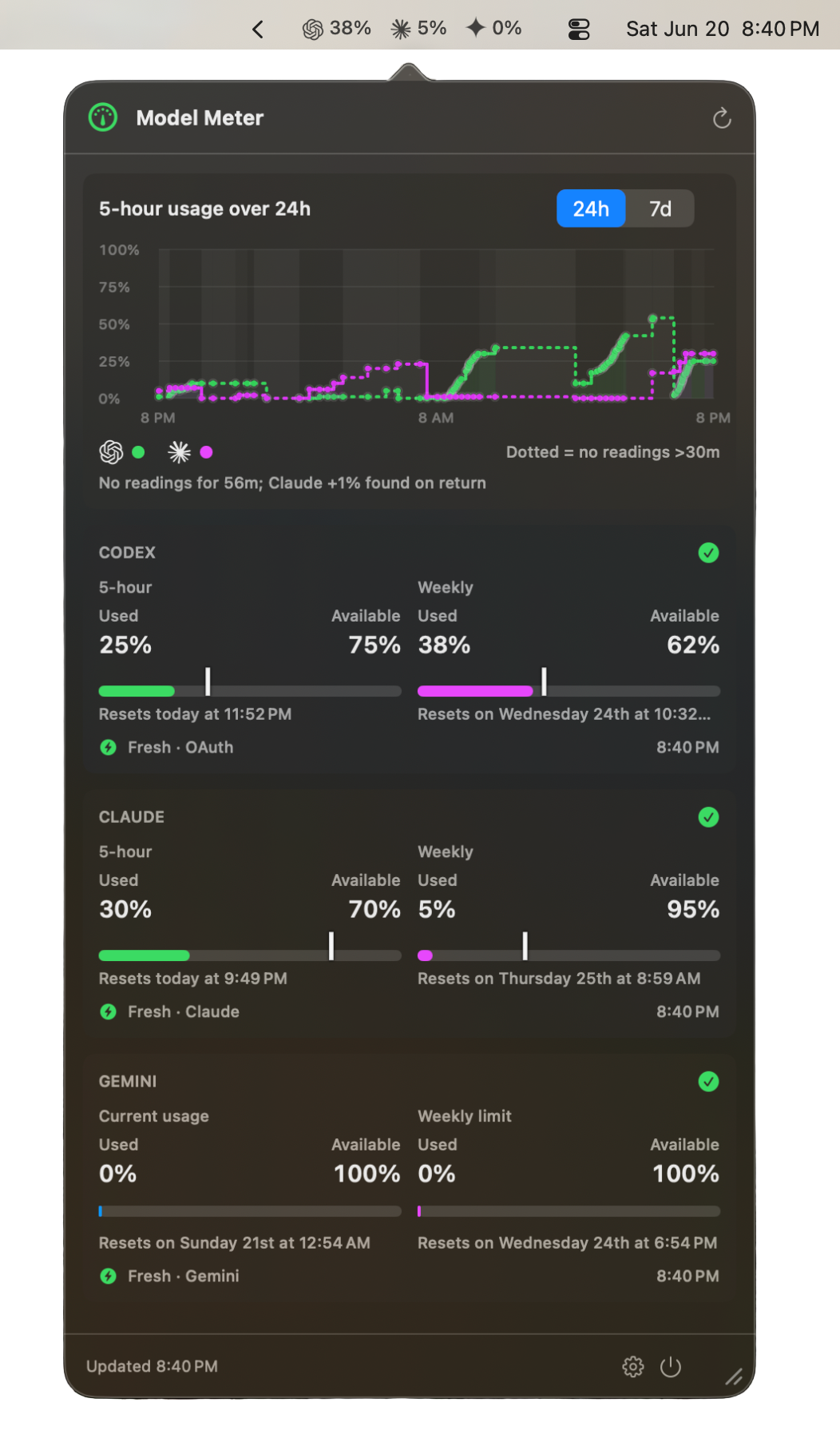 Model Meter popover with a 24-hour usage-history graph and Codex, Claude, and Gemini 5-hour and weekly usage bars.