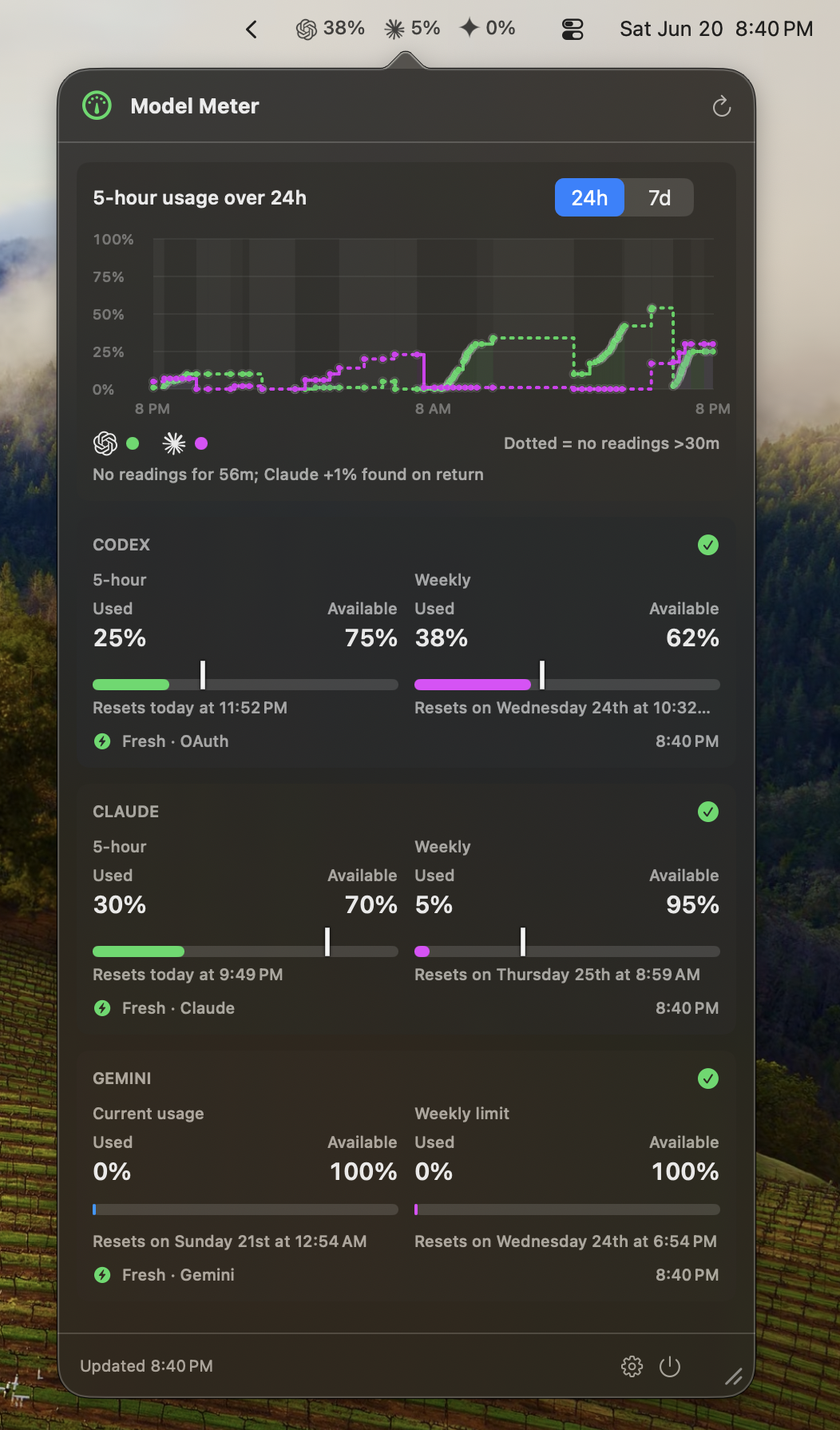 Model Meter running on macOS — the popover open beneath the menu bar, showing a 24-hour usage-history graph at the top, with dotted segments marking pauses, and 5-hour and weekly usage bars for Codex, Claude, and Gemini below, each with reset countdowns and connection status.