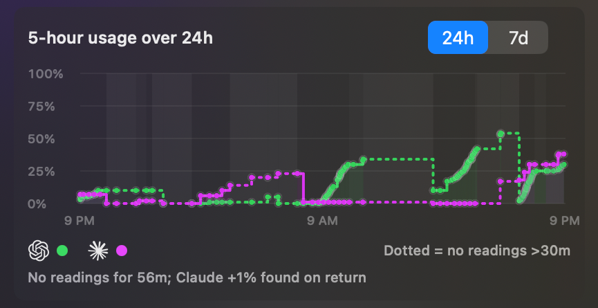 Model Meter's usage-history chart — '5-hour usage over 24h' with a 24h / 7d toggle, solid-and-dotted trend lines for Codex (green) and Claude (magenta), a 'Dotted = no readings over 30m' legend, and a note that no readings were found for 56 minutes.